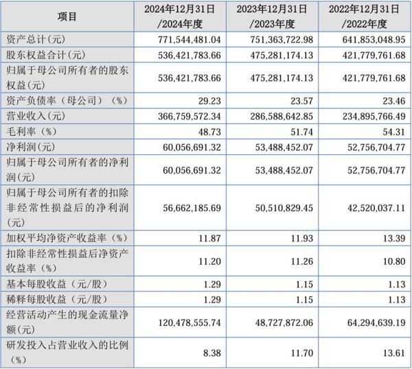 腾思控股 联川生物冲刺北交所 研发占比逐年走低 毛利率连续下滑 应收账款营收占比攀升