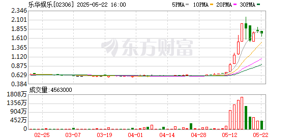 公富网配资 5天暴涨200%！“王一博”突然刷屏！香港市场娱乐板块大爆发