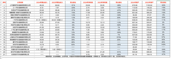 拾贝赢 大收缩！汽车金融业绩扫描：过半营收下滑 也有公司净利大增373%