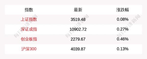 云策略 上证指数开盘上涨0.08%，创业板指上涨0.46%