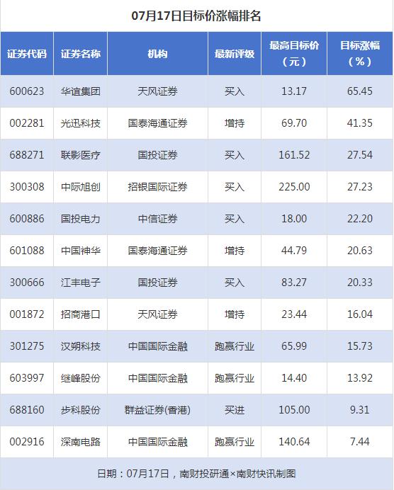 申宝配资 华谊集团目标涨幅超65%，热威股份获“买入”评级